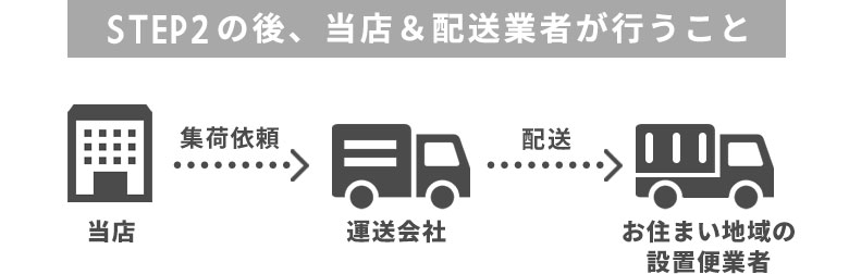 当店と配送業者が行うこと