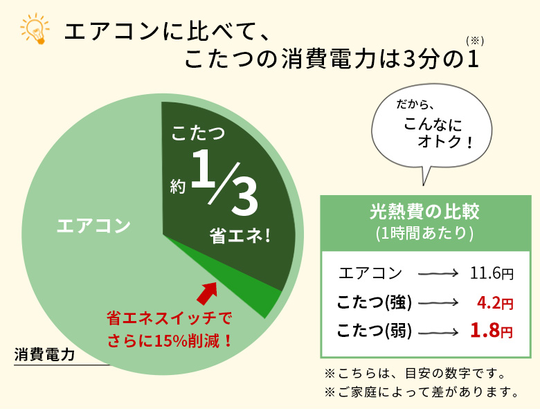 エアコンに比べて、こたつの消費電力は3分の1。省エネスイッチでさらに削減。
