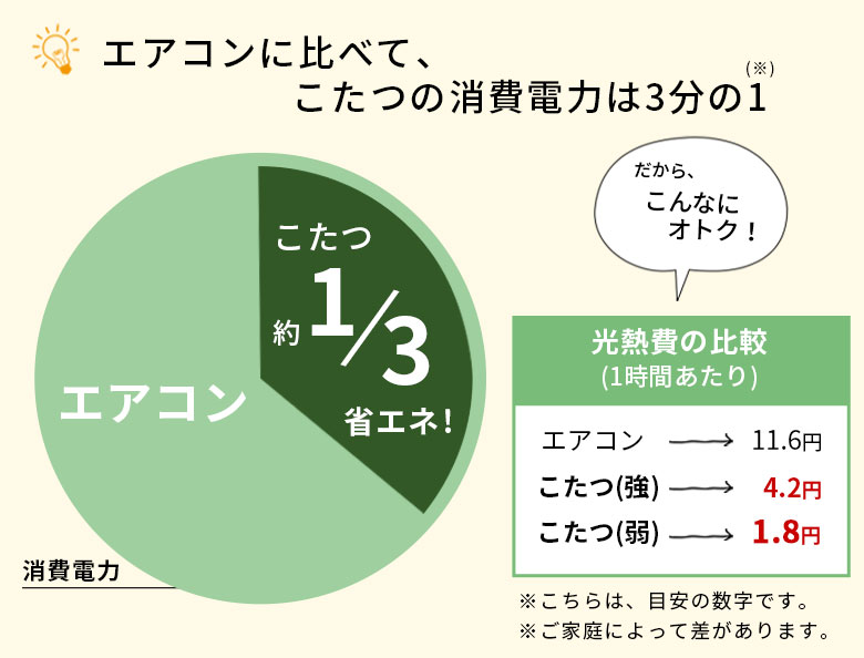 エアコンに比べて、こたつの消費電力は3分の1。省エネスイッチでさらに削減。