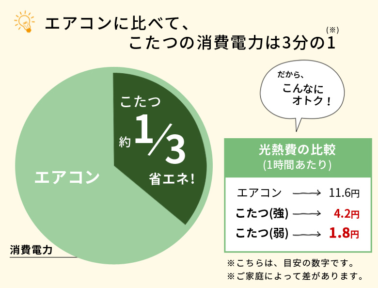 エアコンに比べて、こたつの消費電力は3分の1。省エネスイッチでさらに削減。