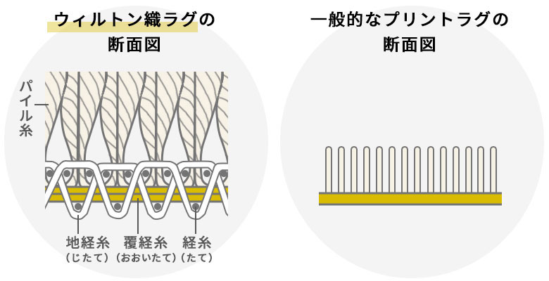 ウィルトン織りとプリントラグの断面図比較