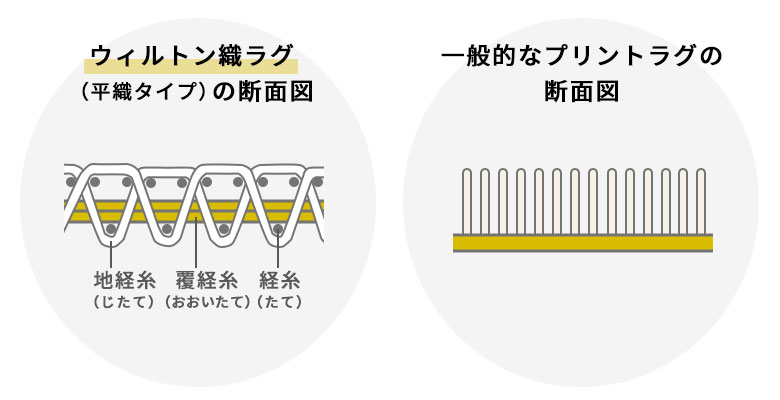 ウィルトン織りとプリントラグの断面図比較