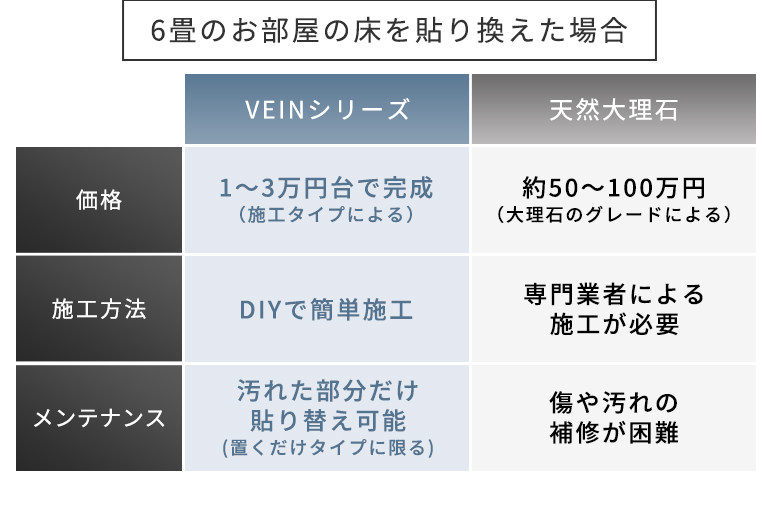 6畳のお部屋の床を貼り替えた場合