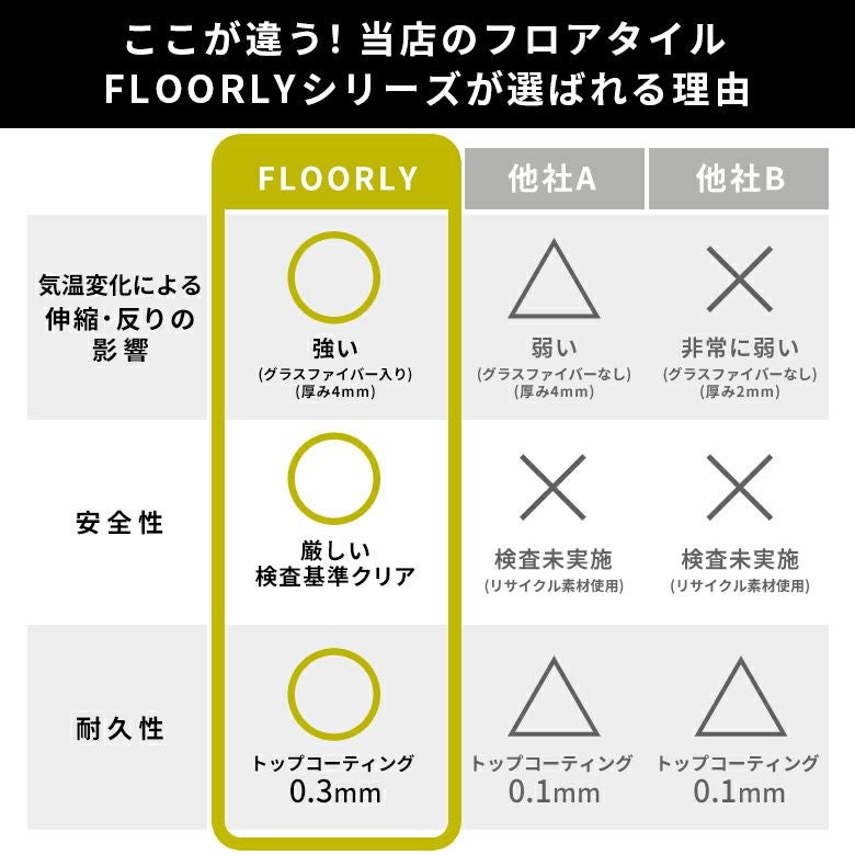 置くだけで簡単にタイルの床へリフォームできる吸着タイプのFLOORLY
